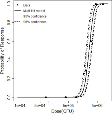Figure 1. The multi-hit dose response model with 95% and 99% confidence bands