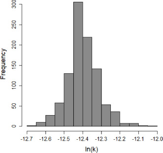 Figure 2. Histogram of the k parameter estimates after bootstrapping