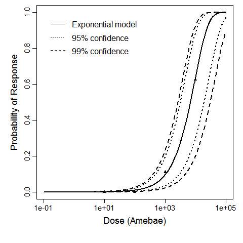 Figure 1: Plot of the exponential model fit to Experiment 1 with upper and lower 95% and 99% confidence