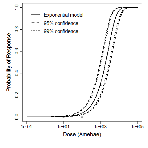 Figure 1. Plot of exponential model fit to Experiment 2 with upper and lower 95% and 99% confidence