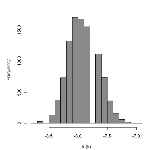 Figure 2. Histogram of the 10,000 bootstrap replicates of k for the best fitting exponential model fit to Experiment 2