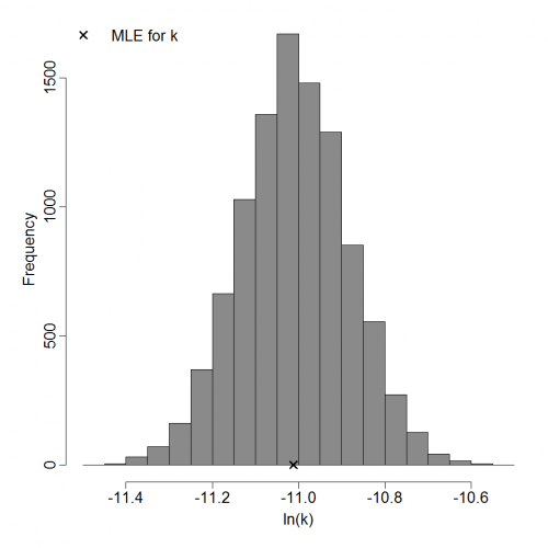 Parameter histogram for exponential model (uncertainty of the parameter)