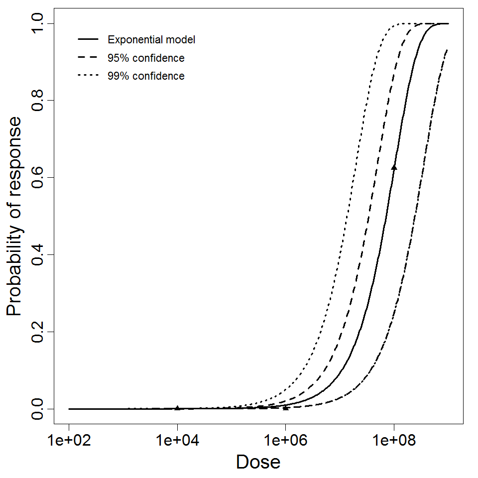 Exponential model plot, with confidence bounds around optimized model