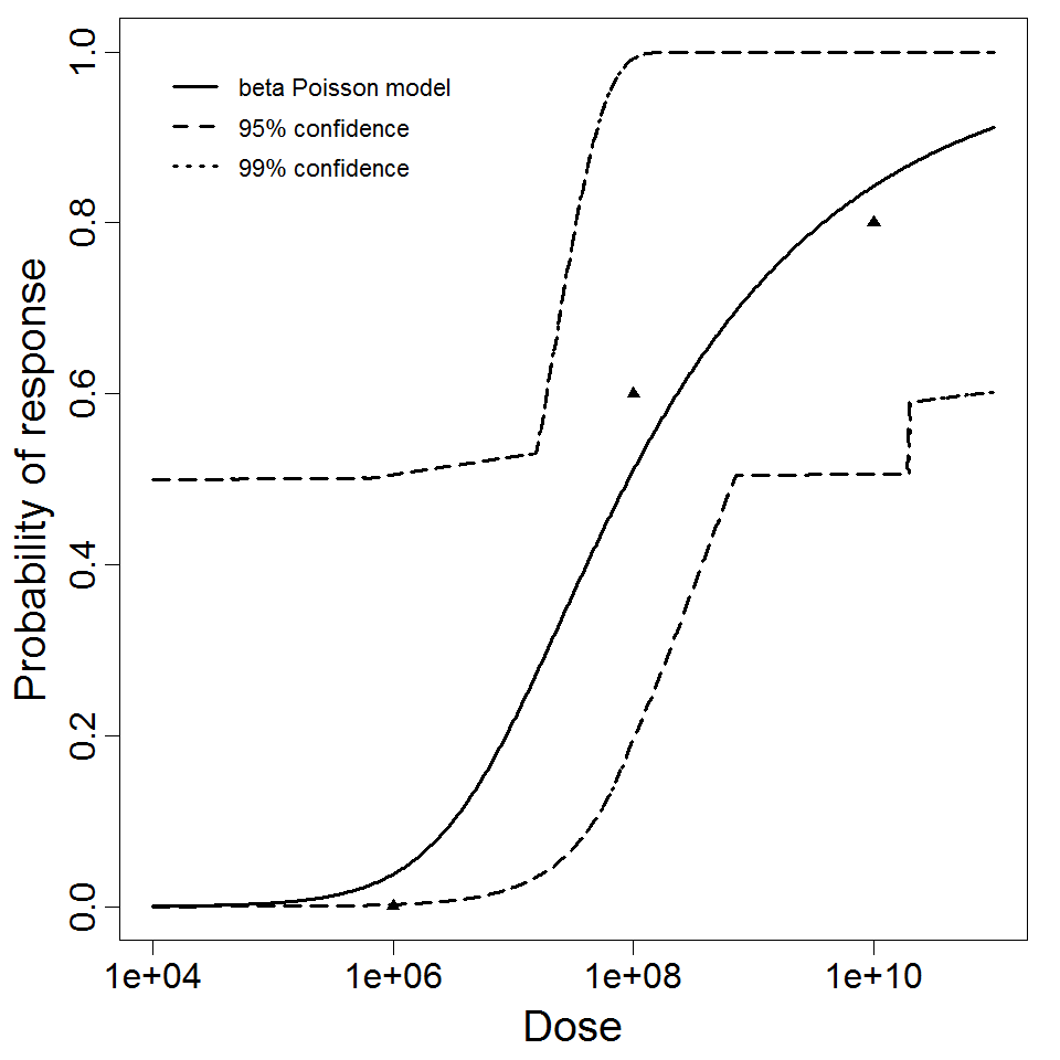 beta Poisson model plot, with confidence bounds around optimized model