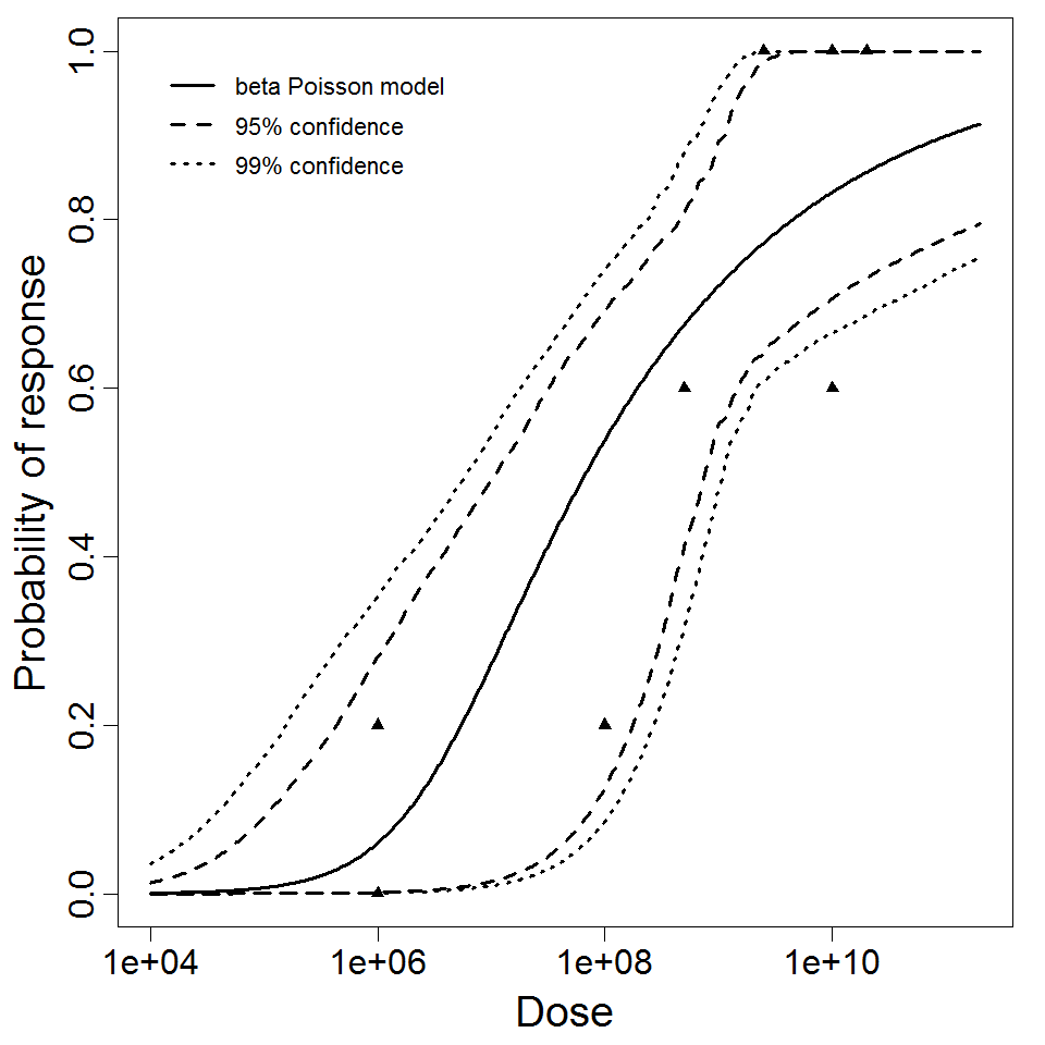 beta Poisson model plot, with confidence bounds around optimized model