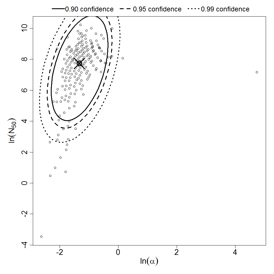Parameter scatter plot for beta Poisson model ellipses signify the 0.9, 0.95 and 0.99 confidence of the parameters.