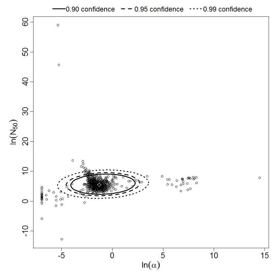 Parameter scatter plot for beta Poisson model ellipses signify the 0.9, 0.95 and 0.99 confidence of the parameters