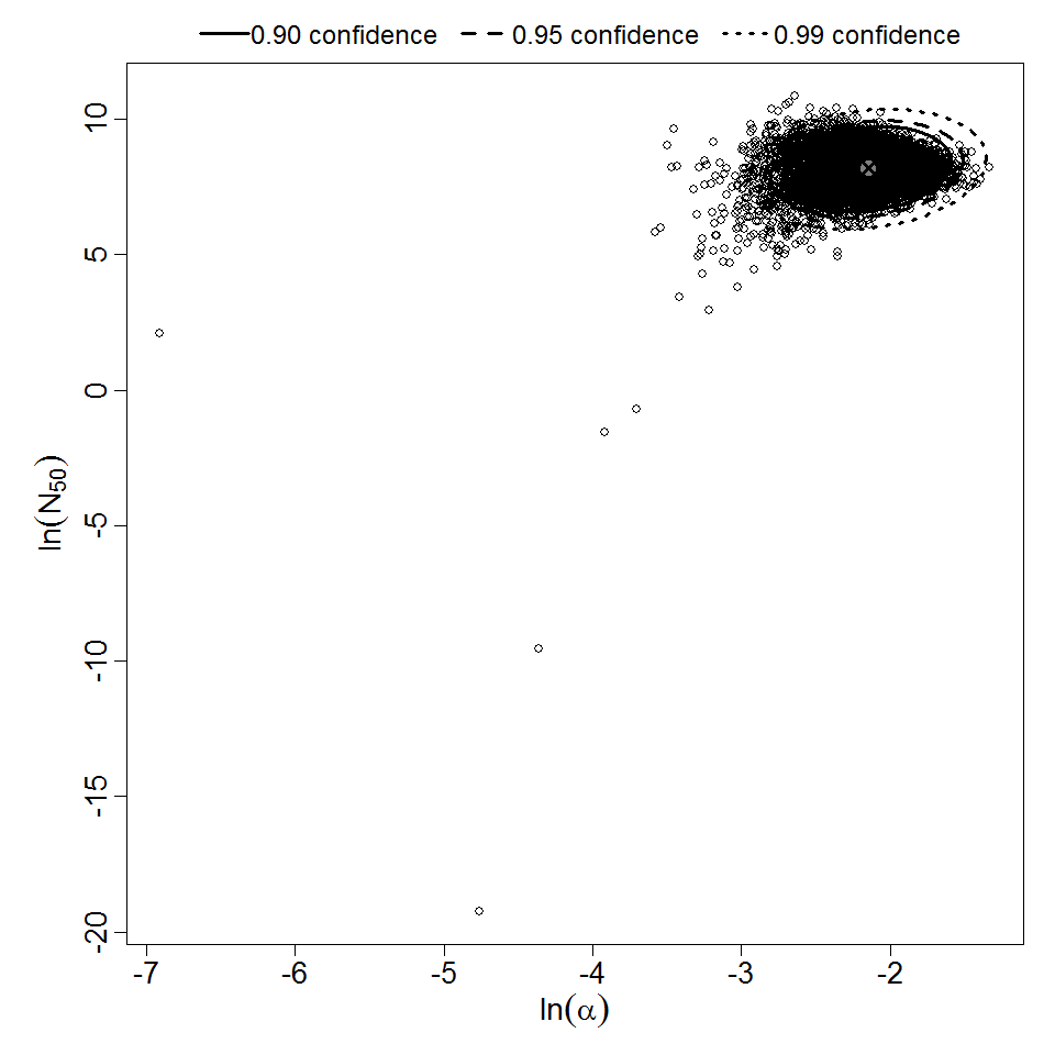 Parameter scatter plot for beta Poisson model ellipses signify the 0.9, 0.95 and 0.99 confidence of the parameters.