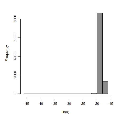 Parameter histogram for exponential model (uncertainty of the parameter)