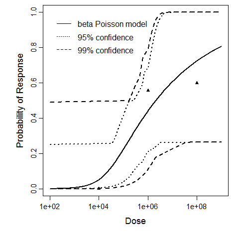 beta Poisson model plot, with confidence bounds around optimized mode