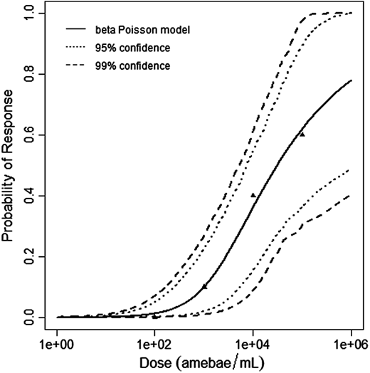 Beta-Poisson model plot, with confidence bounds around optimized model 