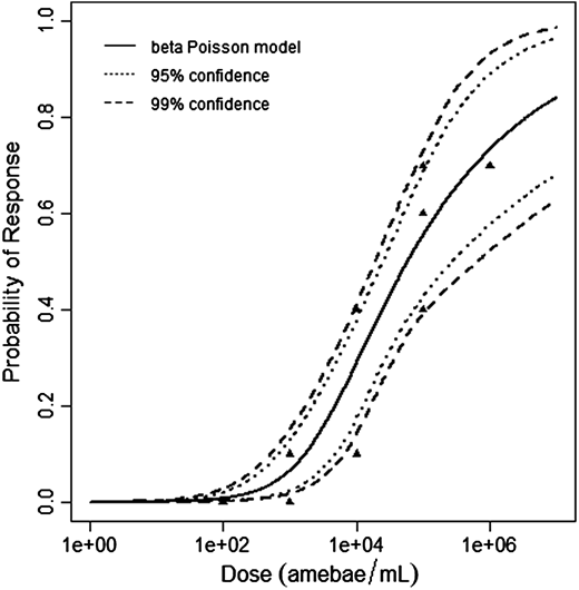 Plot of beta-Poisson model for pooled data of CD1 mice swimming for 5, 10, and 20 minutes with upper and lower 95% and 99% confidence. 