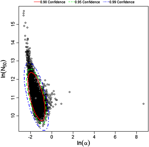 Bootstrapped distribution of beta-Poisson parameter estimates for pooled data of CD1 mice swimming for 5, 10, and 20 minutes; the center marker (X) represents the maximum likelihood estimate.