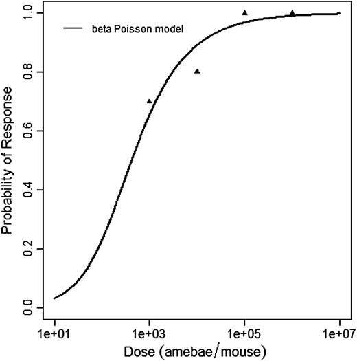 Beta-Poisson model plot